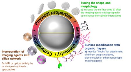 The tool boxes to tune the features of nanoparticles for biomedical applications